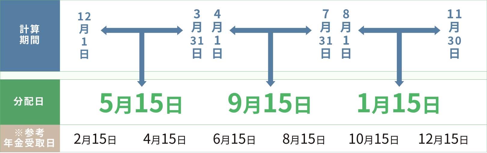 分配サイクル